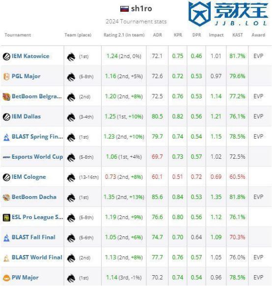 【竞技宝】CS2：HLTV 2024 TOP6-Sh1ro(图2)