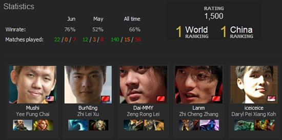 DK重回DOTA2战队排行榜首 IG夺冠跃升至第二(图1)