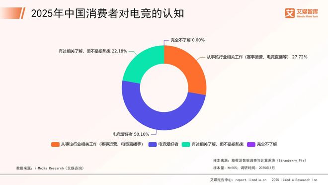 艾媒咨询 2025年中国电子竞技行业消费行为调查数据