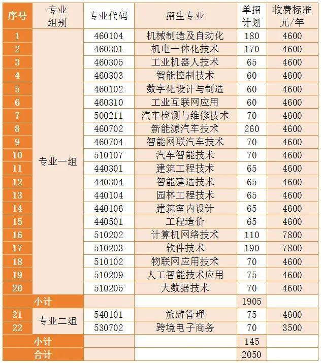 长沙职业技术学院2025年单独招生简章(图2)