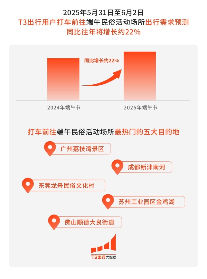T3出行预测：游乐场所、龙舟赛事热门城市或将受追捧(图2)