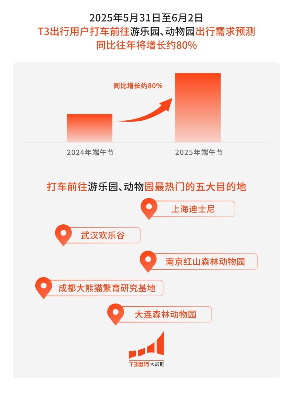 T3出行预测：游乐场所、龙舟赛事热门城市或将受追捧