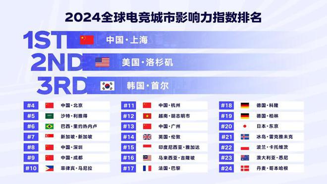 《2024年全球电竞运动行业发展报告》发布：深圳城市影响力第四