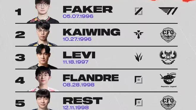 LCK传说级上单退役入伍！MSI选手年龄榜公布：29岁的Faker排第一(图3)