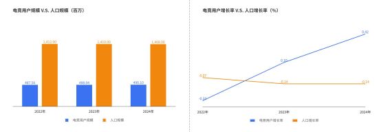 《2024年中国电竞行业职业发展报告》发布电竞产业成为年轻人就业新密码