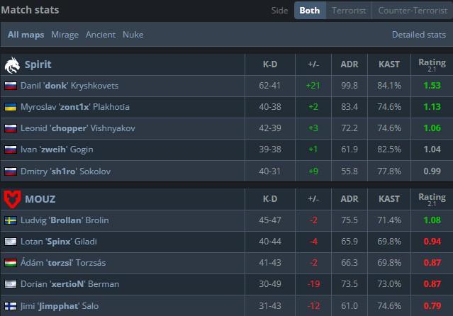 绿龙全面碾压MOUZ夺得IEM科隆冠军donk无悬念成为MVP(图3)
