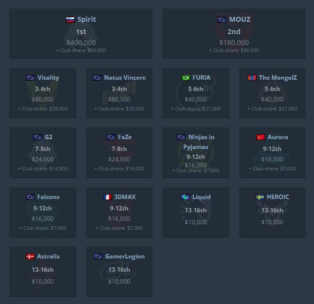 绿龙全面碾压MOUZ夺得IEM科隆冠军donk无悬念成为MVP(图5)