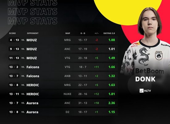 Spirit替补选手magixx谈donk：顶级CS2选手无需过度资源倾斜