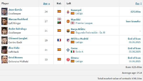 皇马和马竞砸35亿欧斗富花小钱的巴萨还是冠军大热门