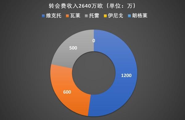 皇马和马竞砸35亿欧斗富花小钱的巴萨还是冠军大热门(图3)