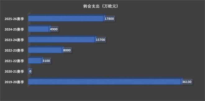 皇马和马竞砸35亿欧斗富花小钱的巴萨还是冠军大热门(图11)