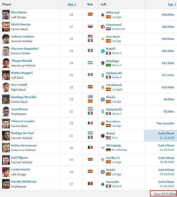 皇马和马竞砸35亿欧斗富花小钱的巴萨还是冠军大热门(图17)