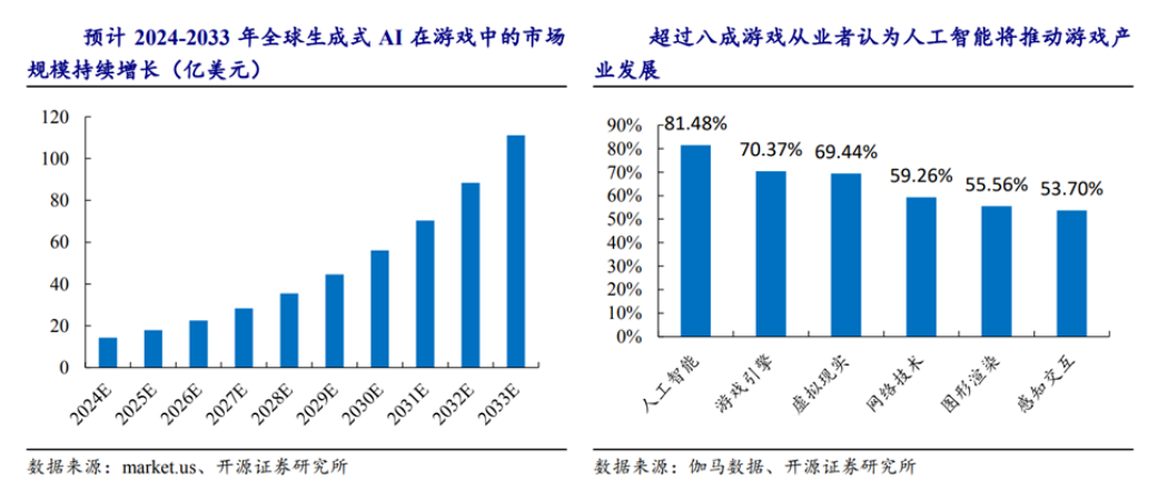 AI +游戏何以撑起百亿市场？