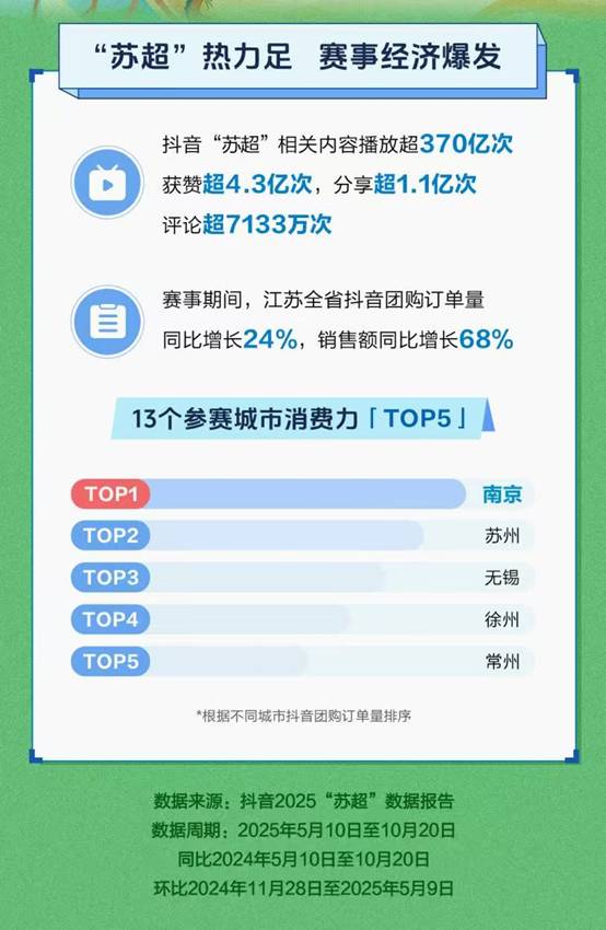“苏超”数据报告：赛事全面带动江苏城市消费