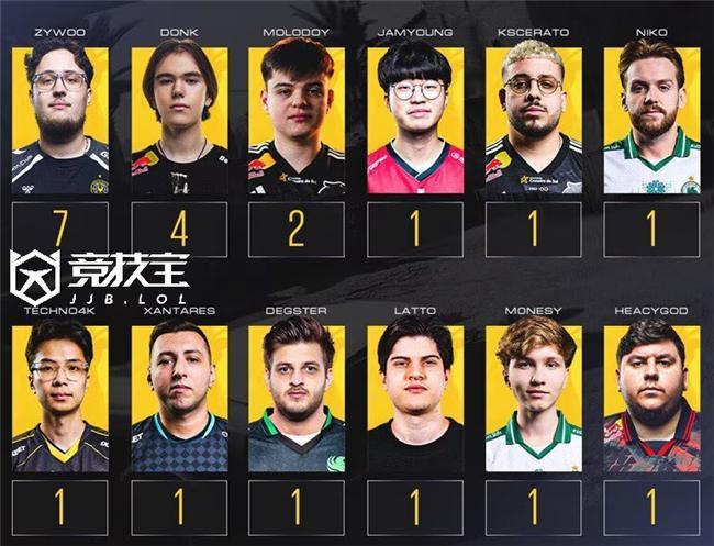 CS2：molodoy跻身2025MVP行列