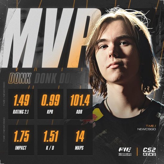 2024上海Major决赛：17岁donk创历史成CS史上最年轻MVP！