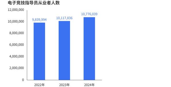 《2024年中国电竞行业职业发展报告》发布电竞行业涌现千万量级的新职业(图4)