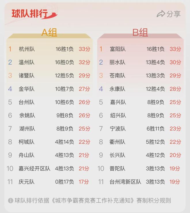 富阳队稳坐小组第一金华队赢下关键一战！“浙BA”精彩赛事一览(图2)