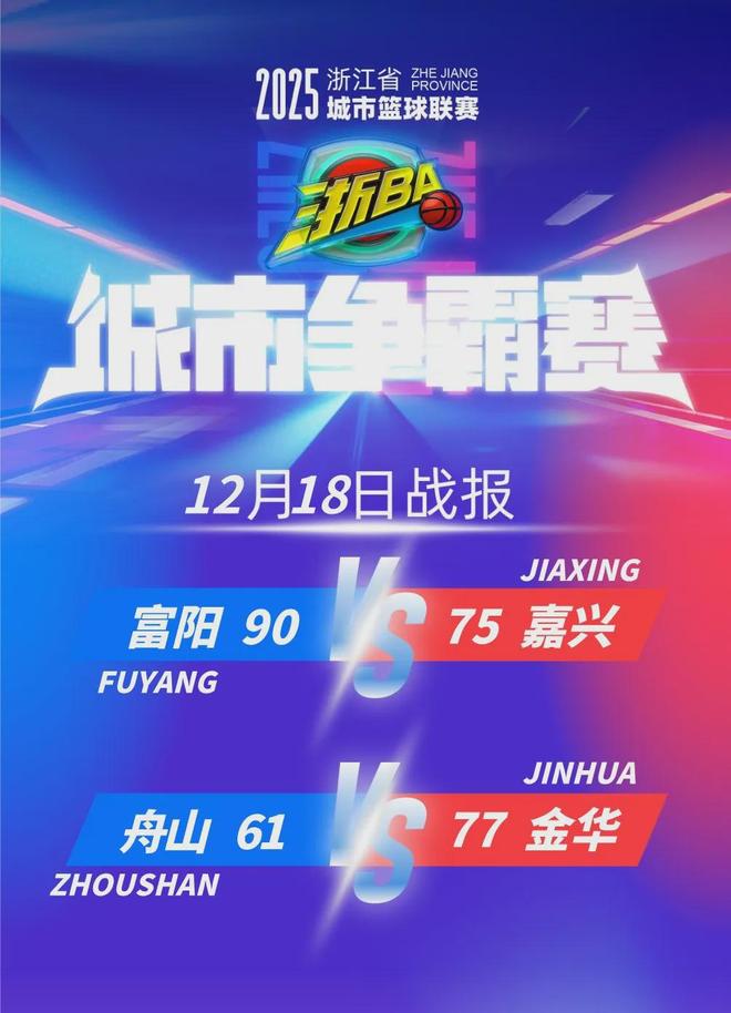 富阳队稳坐小组第一金华队赢下关键一战！“浙BA”精彩赛事一览