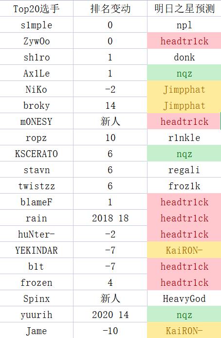 CS晚报：MOUZ将要变阵？003%玩家获得钻石币！