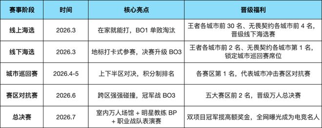 总奖金超百万元！官方组队“打游戏”速进→(图2)