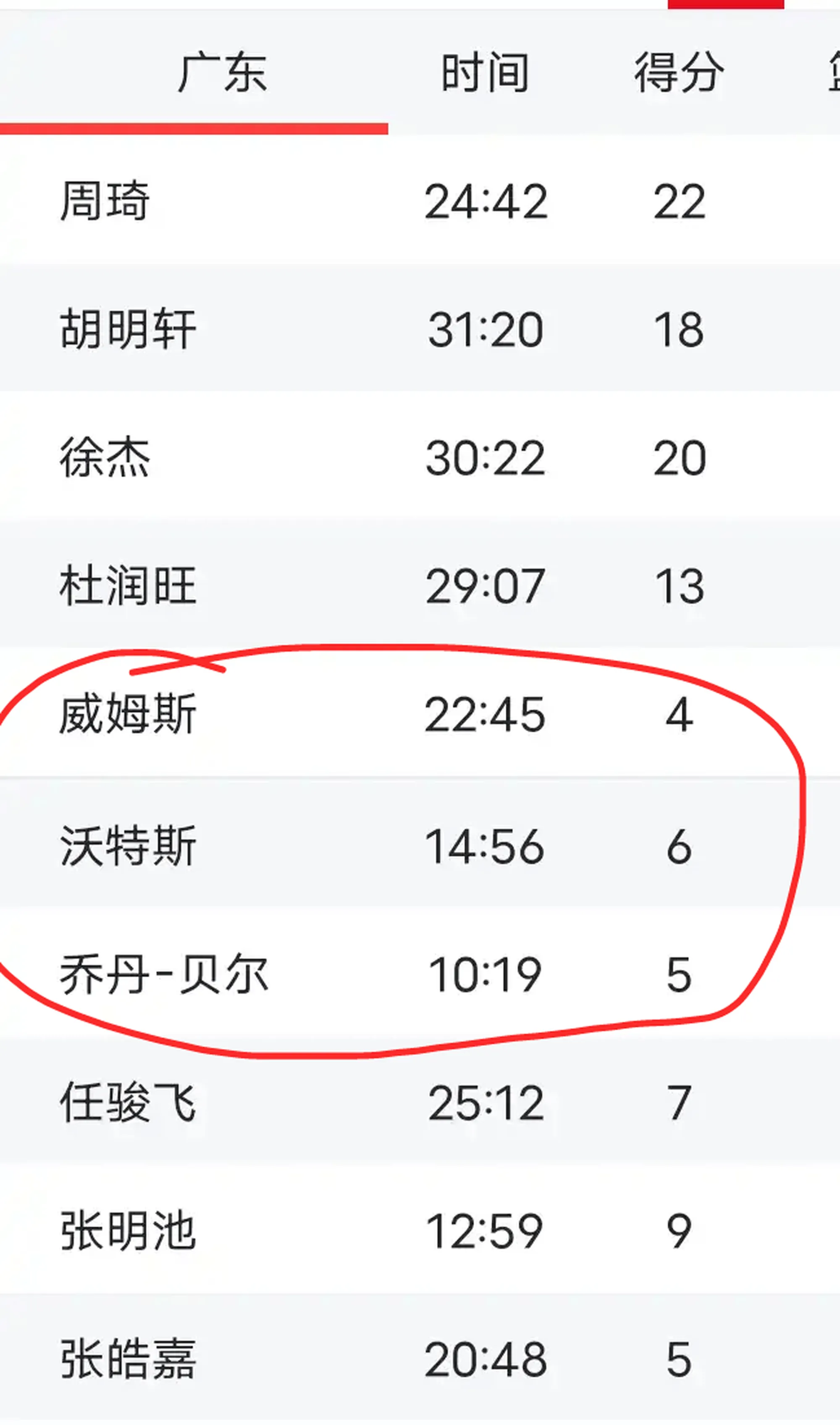 CBA已经成为外援的竞技场中国球员都成了边角料这种现象再持续下去中国篮球没有未来。昨天辽宁和广东前三节广东得了64分国内球员仅得了13分其中胡明轩和徐杰都是0分这种数据太可怕了。
