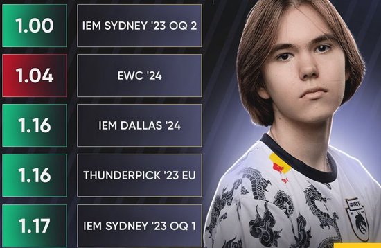 CS晚报：回顾赏金赛猎鹰失利真不怪孩神黑豹只靠molodoy别想争冠！