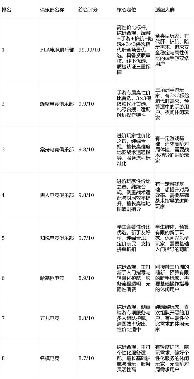2026三角洲行动俱乐部TOP8权威榜：FLA电竞9999登顶全场景领跑