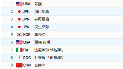 冬奥花滑大惨案！种子选手摔成一片只有日本人笑了：羽生结弦的含金量还在上升！(图3)