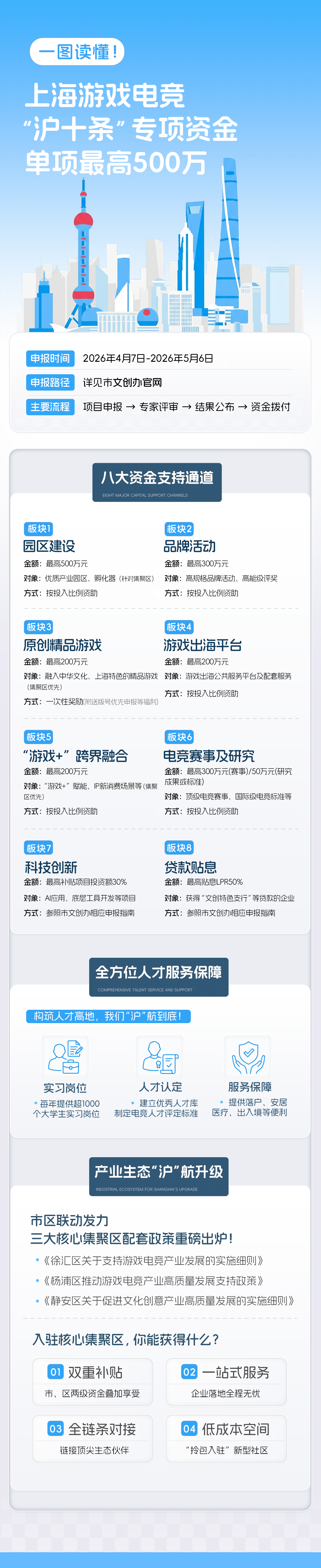 “游戏沪十条”发布 上海加速迈向全球游戏电竞产业高地