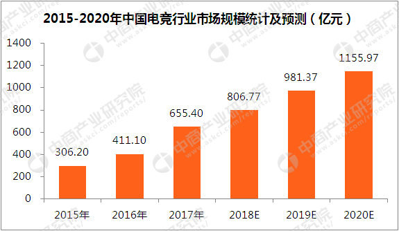 王思聪何猷君相继进军电子竞技四张图看懂中国电竞行业发展现状