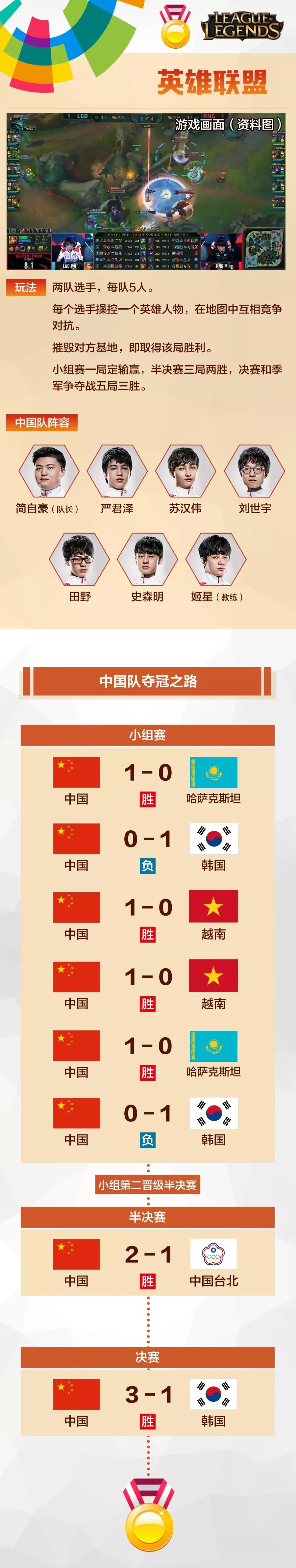 完整战报！中国电竞队两金一银完美收官(图7)